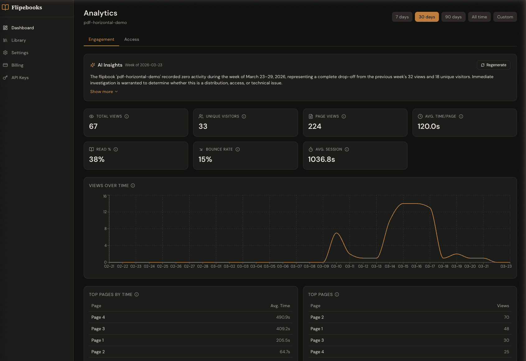 Analytics dashboard showing views, engagement metrics, and AI insights